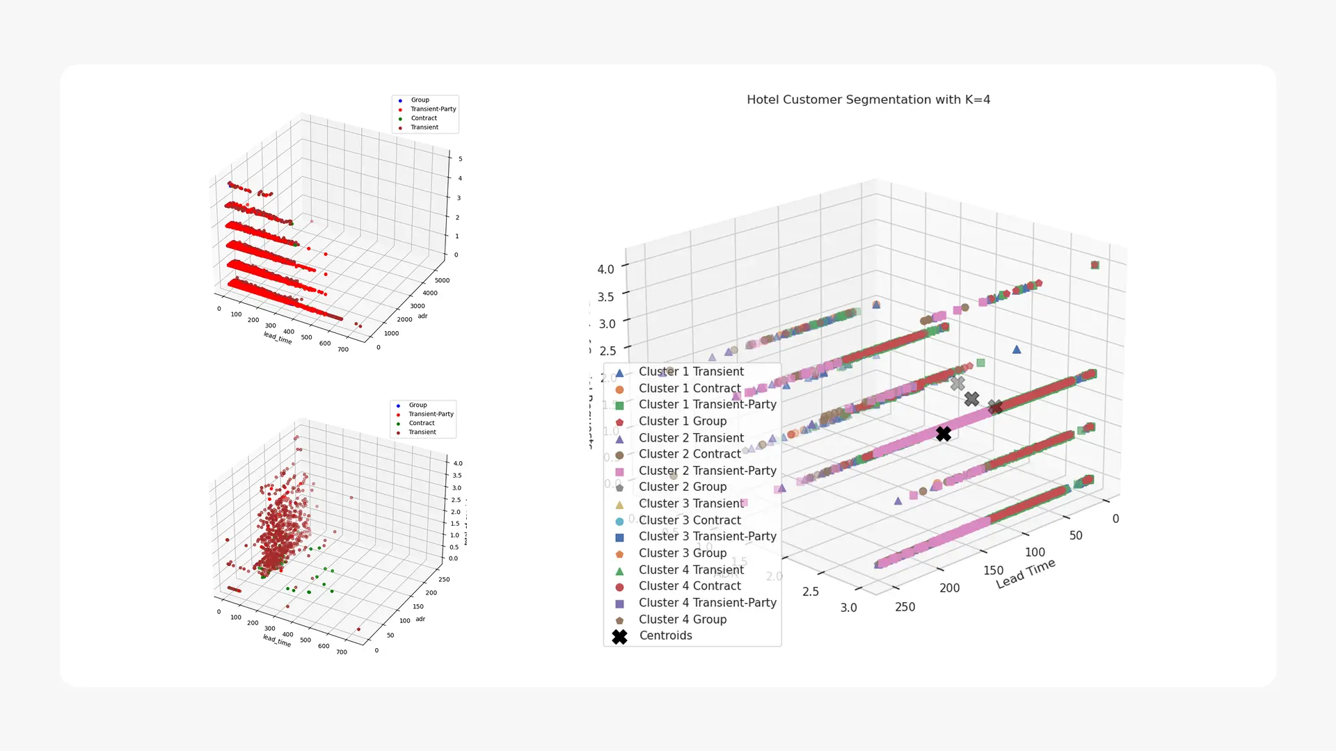 K-Means Clustering for Hotel Guest Segmentation preview